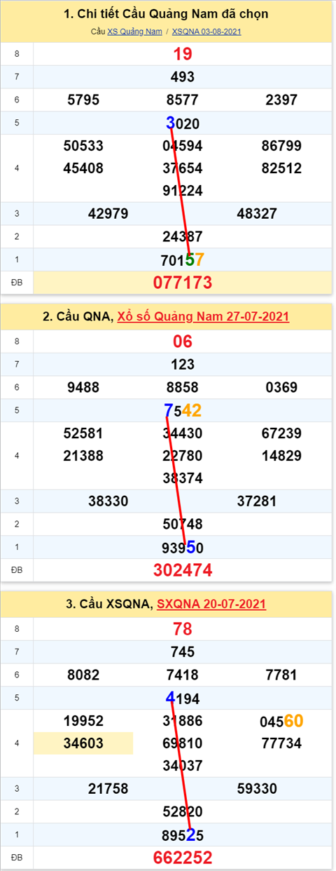 Thong ke XSMT 10082021 - Phan tich Xo so Mien Trung 10-08 Thu 3 hinh anh 2