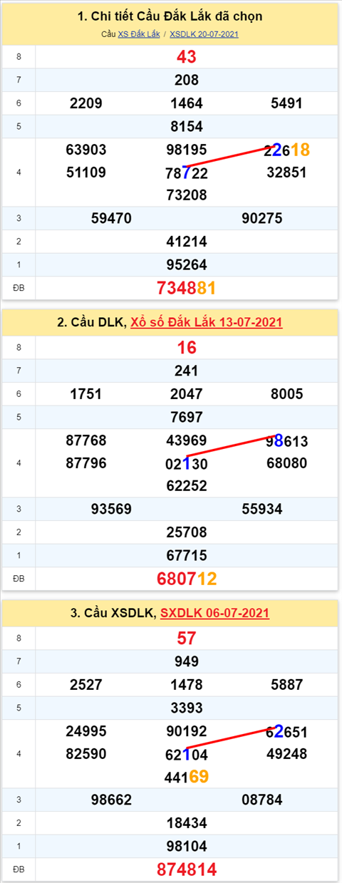 Thong ke XSMT 10082021 - Phan tich Xo so Mien Trung 10-08 Thu 3 hinh anh