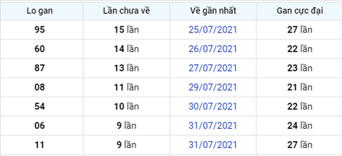 thong-ke-lo-gan-xsmb-thu-3-ngay-10-8-2021-xs