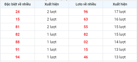 thong-ke-tan-suat-xuat-hien-xsmb-thu-3-ngay-10-8-2021-xs