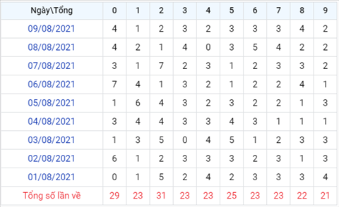 thong-ke-theo-tong-xsmb-thu-3-ngay-10-8-2021-xs