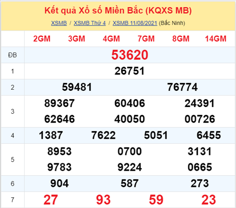 Phan tich XSMB 128 thu 5 - Tham khao XSMB hom nay 1208 hinh anh