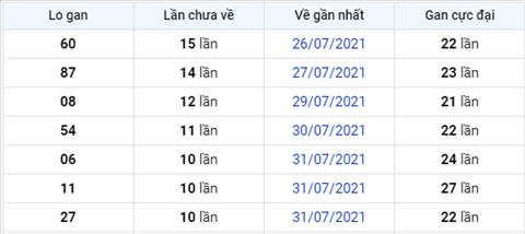 thong-ke-lo-gan-xsmb-thu-4-ngay-11-8-2021-xs