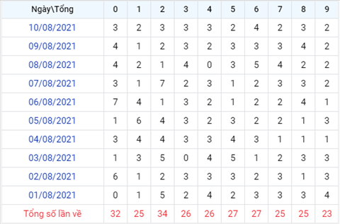 thong-ke-loto-theo-tong-xsmb-thu-4-ngay-11-8-2021