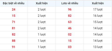 thong-ke-tan-suat-xuat-hien-xsmb-thu-4-ngay-11-8-2021-xs