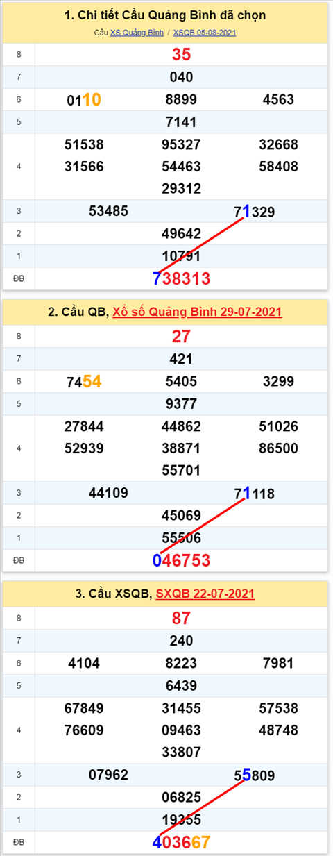 Thong ke XSMT 12082021 - Phan tich Xo so Mien Trung 12-08 Thu 5 hinh anh 2