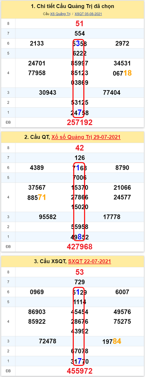 Thong ke XSMT 12082021 - Phan tich Xo so Mien Trung 12-08 Thu 5 hinh anh 3