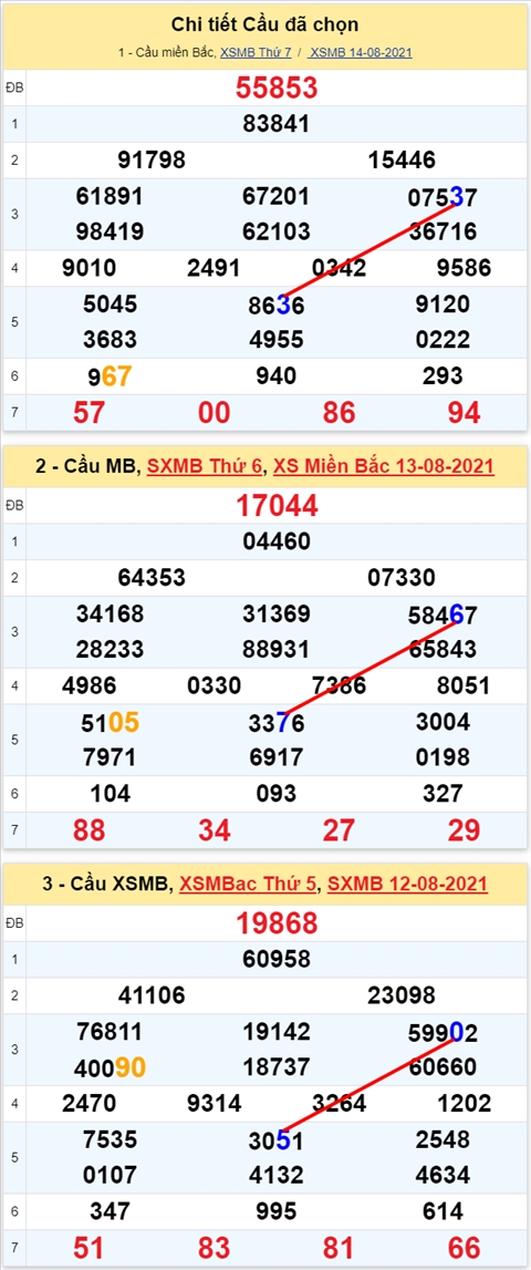 Lo kep XSMB 15082021 - Phan tich so kep Mien Bac 15-08 chu nhat hinh anh 2