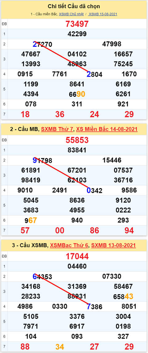 Lo kep XSMB 16082021 - Phan tich so kep Mien Bac 16-08 thu 2 hinh anh