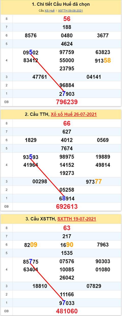 Thong ke XSMT 16082021 - Phan tich Xo so Mien Trung 16-08 Thu 2 hinh anh 2