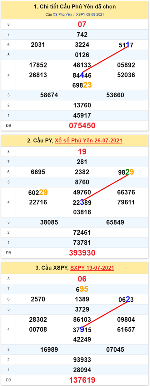Thong ke XSMT 16082021 - Phan tich Xo so Mien Trung 16-08 Thu 2 hinh anh