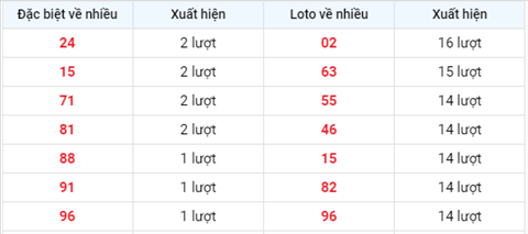 thong-ke-tan-suat-xuat-hien-xsmb-thu-2-ngay-16-8-2021