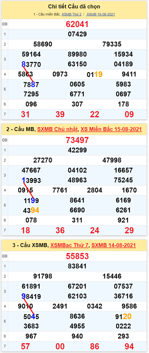 Lo kep XSMB 17082021 - Phan tich so kep Mien Bac 17-08 thu 3 hinh anh 2