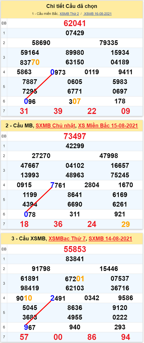 Lo kep XSMB 17082021 - Phan tich so kep Mien Bac 17-08 thu 3 hinh anh