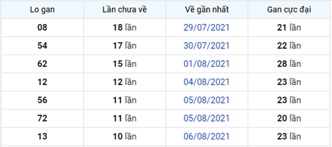 thong-ke-lo-gan-xsmb-thu-3-ngay-17-8-2021