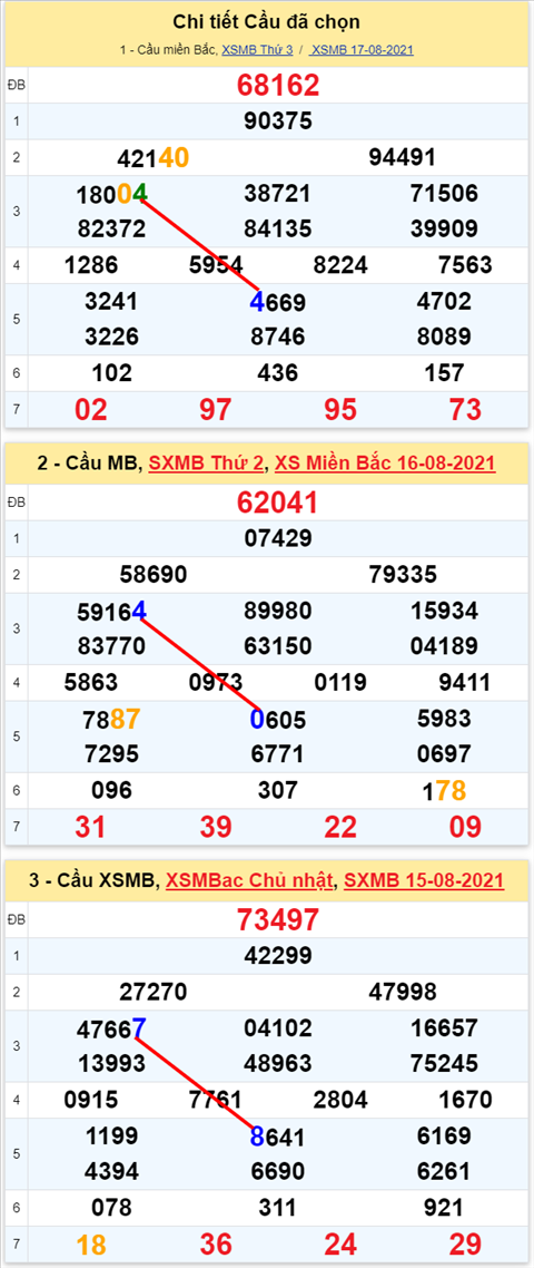 Lo kep XSMB 18082021 - Phan tich so kep Mien Bac 18-08 thu 4 hinh anh 2