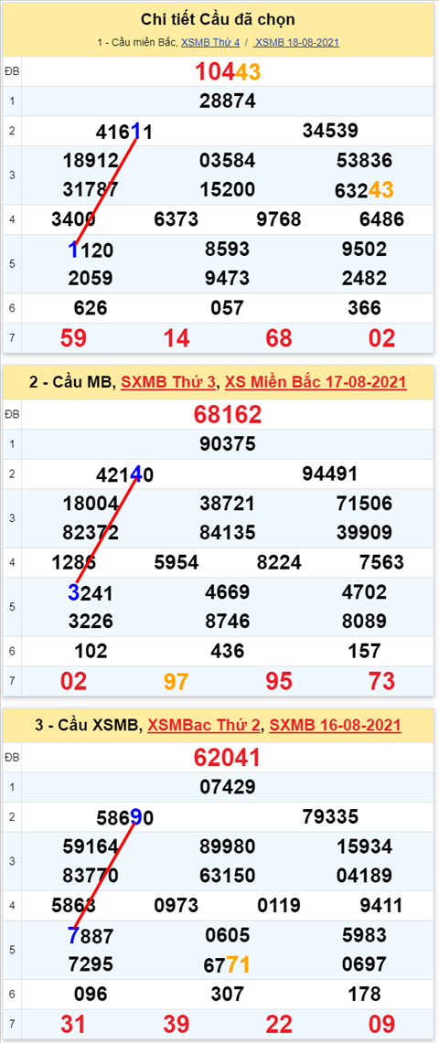 Lo kep XSMB 19082021 - Phan tich so kep Mien Bac 19-08 thu 5 hinh anh