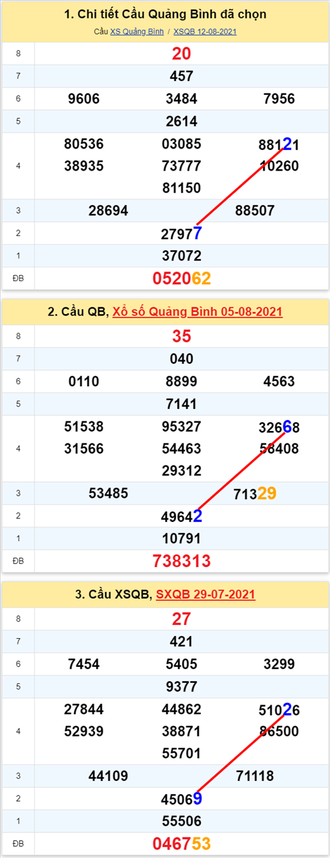 Thong ke XSMT 19082021 - Phan tich Xo so Mien Trung 19-08 Thu 5 hinh anh 2