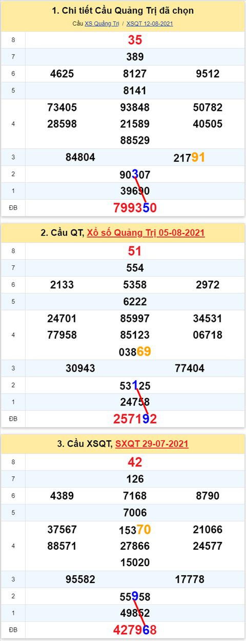 Thong ke XSMT 19082021 - Phan tich Xo so Mien Trung 19-08 Thu 5 hinh anh 3