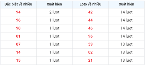 thong-ke-tan-suat-xuat-hien-xsmb-thu-2-ngay-2-8-2021