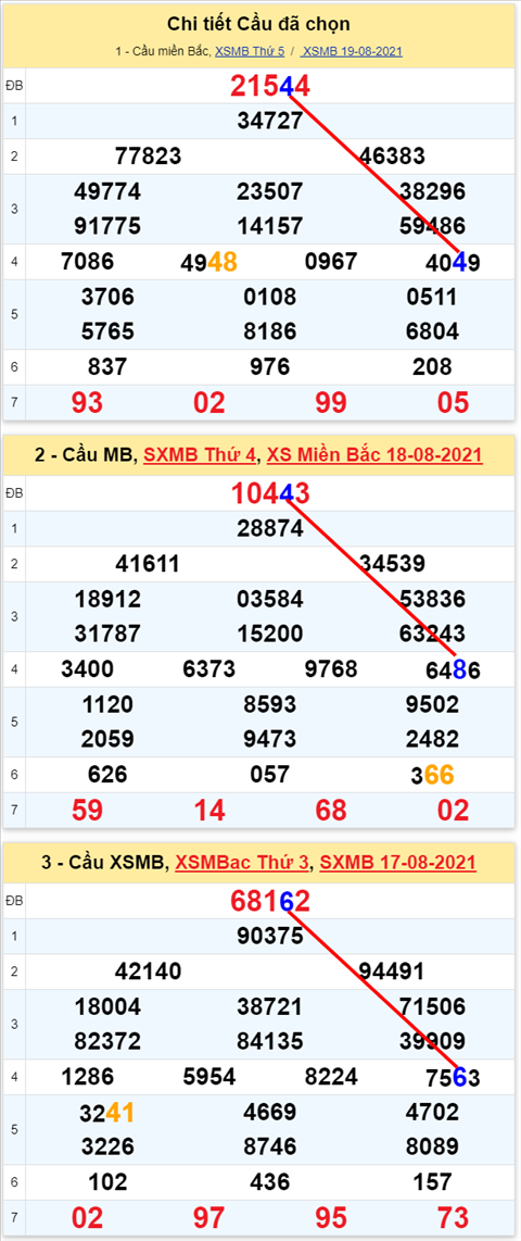 Lo kep XSMB 20082021 - Phan tich so kep Mien Bac 20-08 thu 6 hinh anh