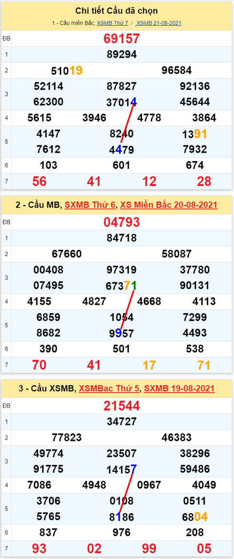 Lo kep XSMB 22082021 - Phan tich so kep Mien Bac 22-08 chu nhat hinh anh 2