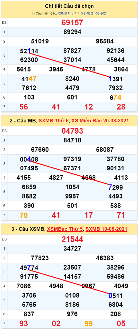 Lo kep XSMB 22082021 - Phan tich so kep Mien Bac 22-08 chu nhat hinh anh