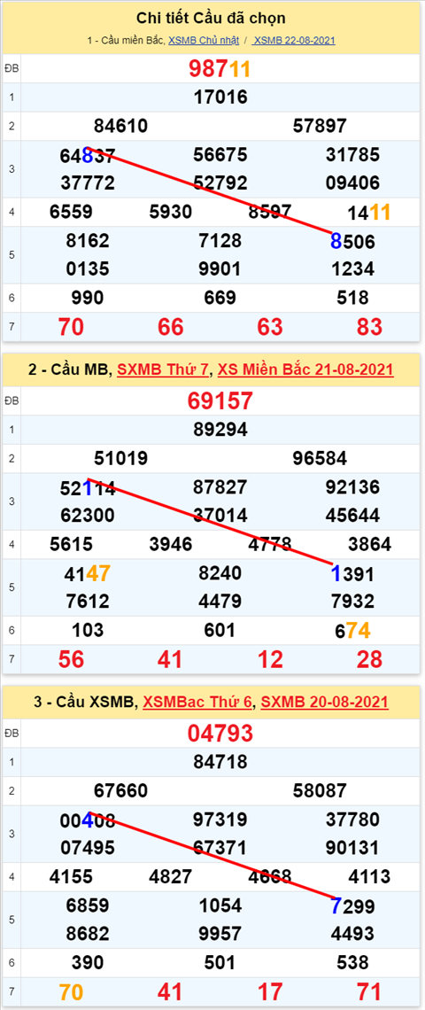 Lo kep XSMB 23082021 - Phan tich so kep Mien Bac 23-08 thu 2 hinh anh 2