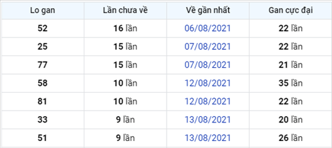 thong-ke-logan-xsmb-thu-2-ngay-23-8-2021