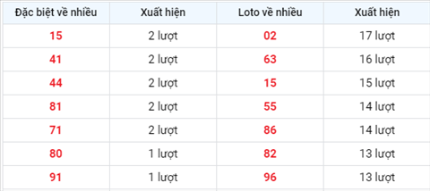 thong-ke-tan-suat-xuat-hien-xsmb-thu-2-ngay-23-8-2021