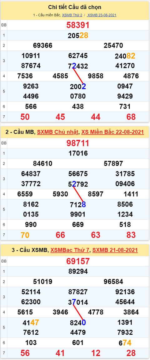 Lo kep XSMB 24082021 - Phan tich so kep Mien Bac 24-08 thu 3 hinh anh
