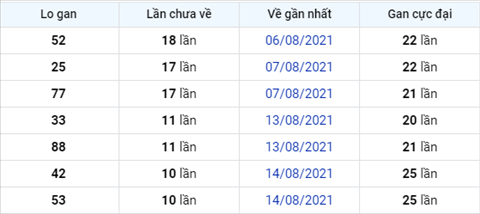 thong-ke-logan-xsmb-thu-4-ngay-25-8-2021