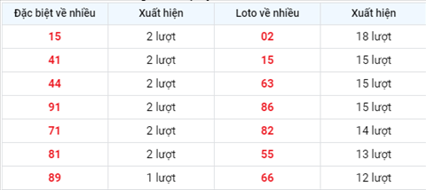 thong-ke-tan-suat-xuat-hien-xsmb-thu-4-ngay-25-8-2021