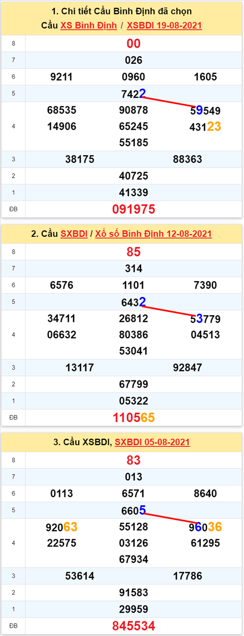 Thong ke XSMT 26082021 - Phan tich Xo so Mien Trung 26-08 Thu 5 hinh anh