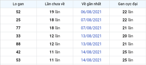 thong-ke-lo-gan-xsmb-thu-5-ngay-26-8-2021-xs