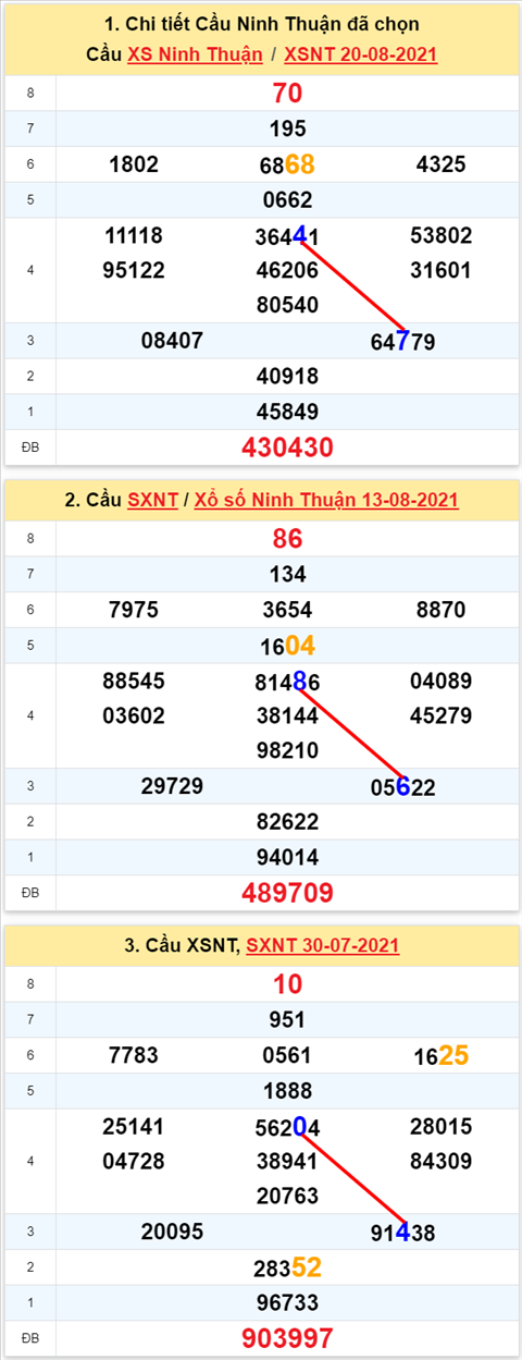 Thong ke XSMT 27082021 - Phan tich Xo so Mien Trung 2708 Thu 6 hinh anh 2