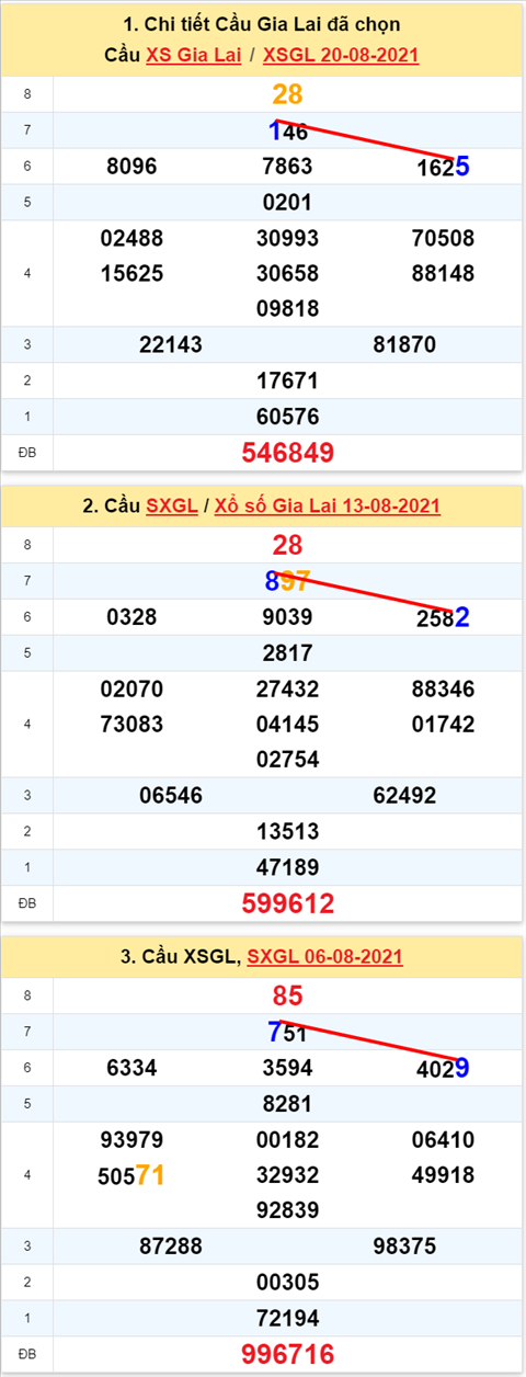 Thong ke XSMT 27082021 - Phan tich Xo so Mien Trung 2708 Thu 6 hinh anh