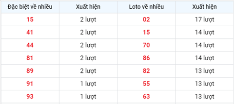 thong-ke-tan-suat-xuat-hien-xsmb-thu-6-ngay-27-8-2021