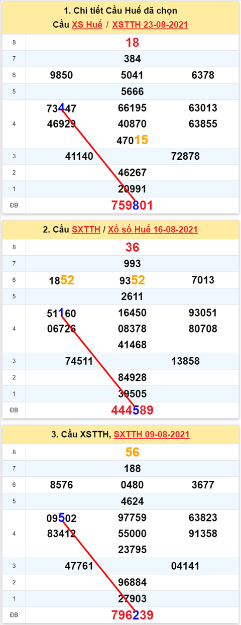 Thong ke XSMT 30082021 - Phan tich Xo so Mien Trung 30-08 Thu 3 hinh anh 2