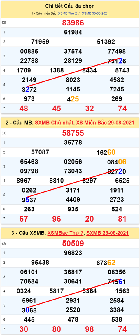 Lo kep XSMB 31082021 - Phan tich so kep Mien Bac 31-08 thu 3 hinh anh 2