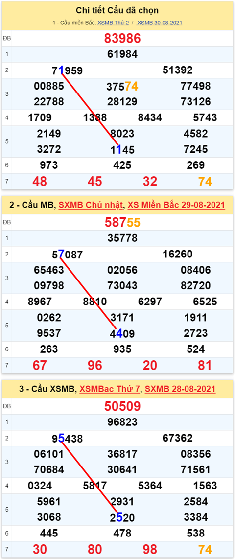 Lo kep XSMB 31082021 - Phan tich so kep Mien Bac 31-08 thu 3 hinh anh