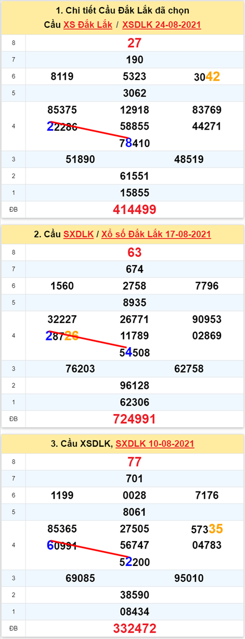 Thong ke XSMT 31082021 - Phan tich Xo so Mien Trung 31-08 Thu 3 hinh anh