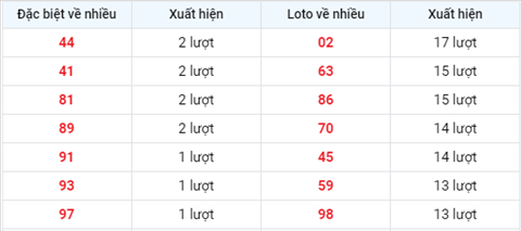 thong-ke-tan-suat-xuat-hien-xsmb-thu-3-ngay-31-8-2021