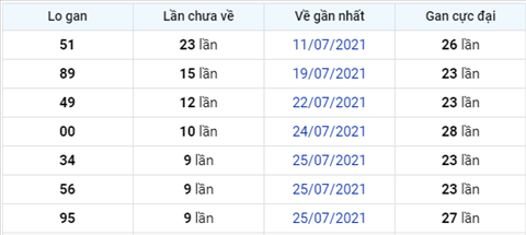 thong-ke-lo-gan-xsmb-thu-4-ngay-4-8-2021-xs