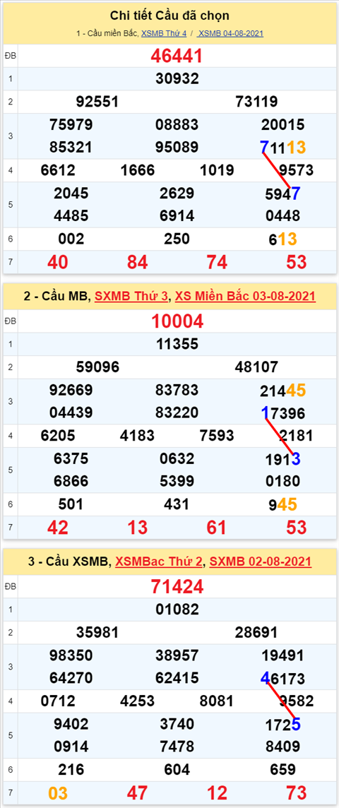 Lo kep XSMB 05082021 - Phan tich so kep Mien Bac 05-08 thu 5 hinh anh 2