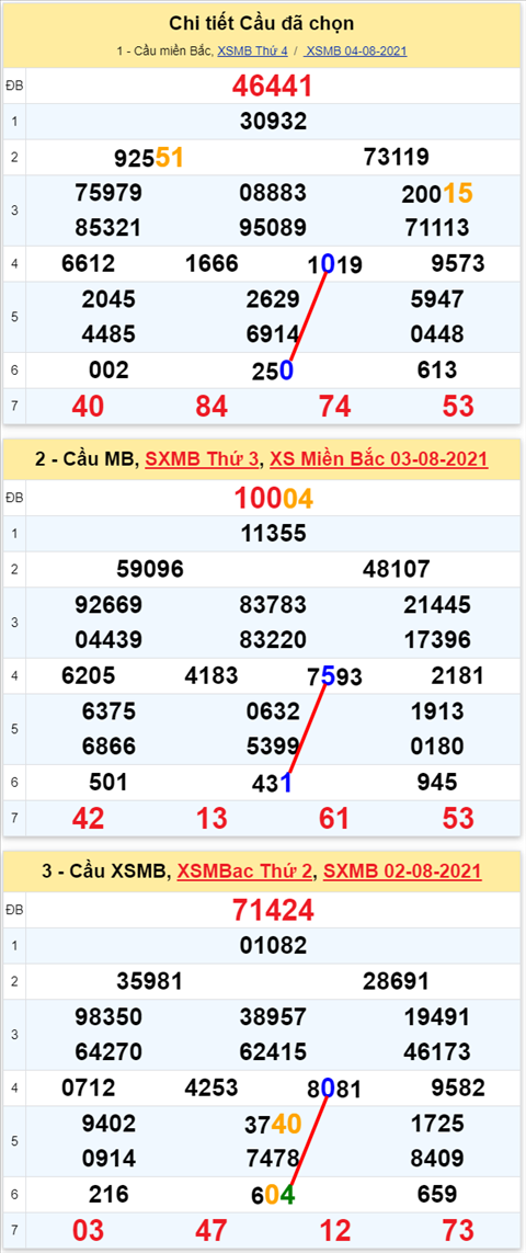 Lo kep XSMB 05082021 - Phan tich so kep Mien Bac 05-08 thu 5 hinh anh