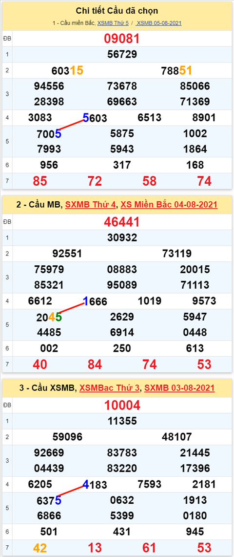 Lo kep XSMB 06082021 - Phan tich so kep Mien Bac 06-08 thu 6 hinh anh