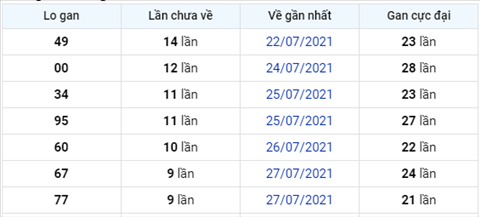 thong-ke-logan-xsmb-thu-6-ngay-6-8-2021