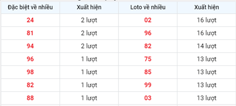 thong-ke-tan-suat-xuat-hien-xsmb-thu-6-ngay-6-8-2021