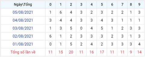 thong-ke-theo-tong-XSMB-thu-6-ngay-6-8-2021